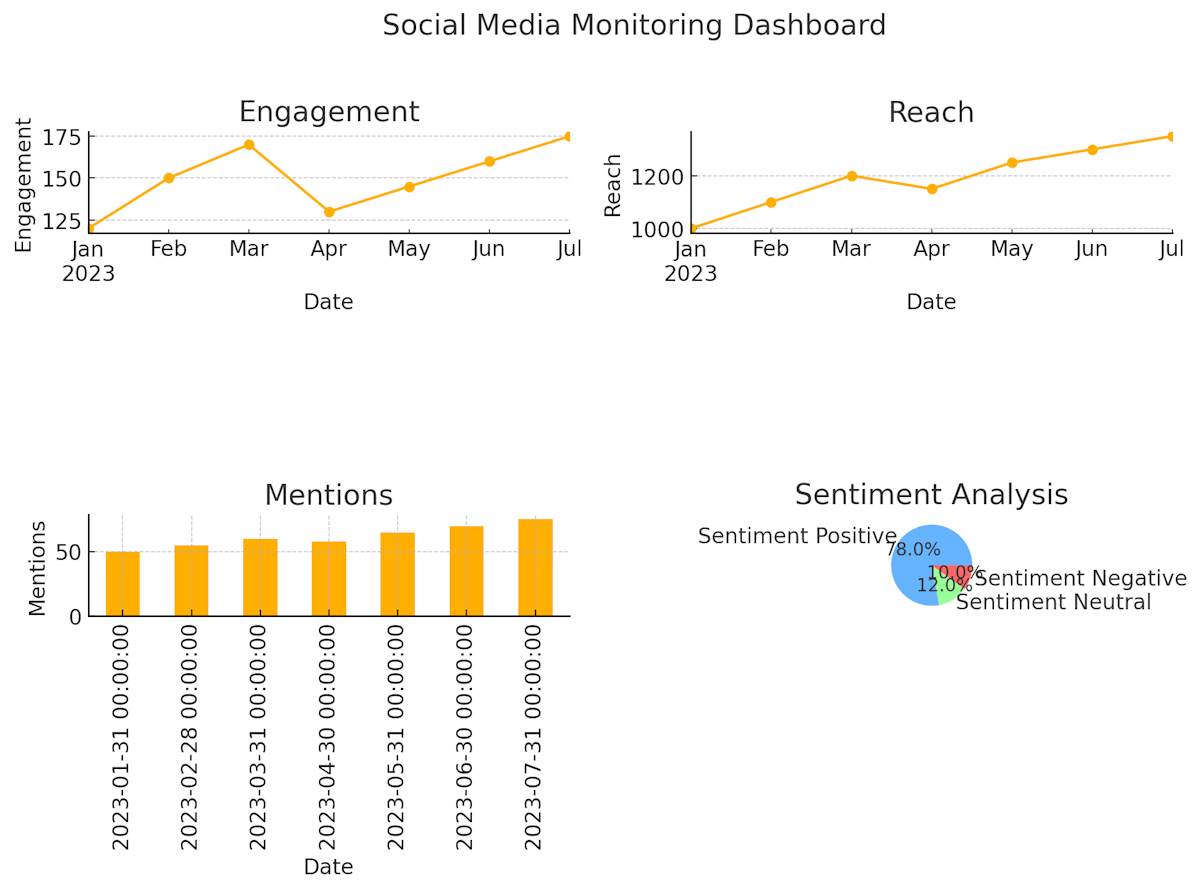 Social media monitoring dashboard